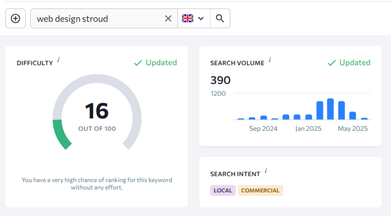 Screenshot of keyword research data for Web Design Stroud, showing search term and metrics.